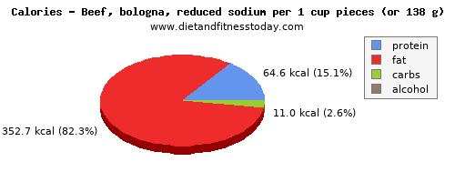 vitamin c, calories and nutritional content in beef